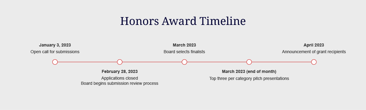 "Honors Award Timeline"