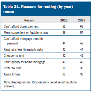 Reason why renting (by year)