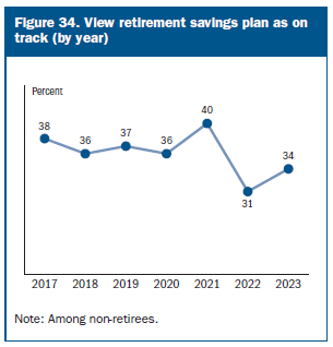 View retirement savings plan as on track (by year)