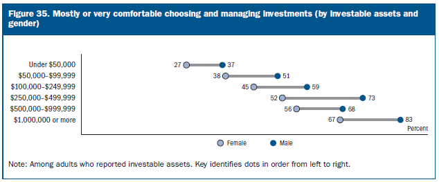 Mostly or very comfortable choosing and managing investments