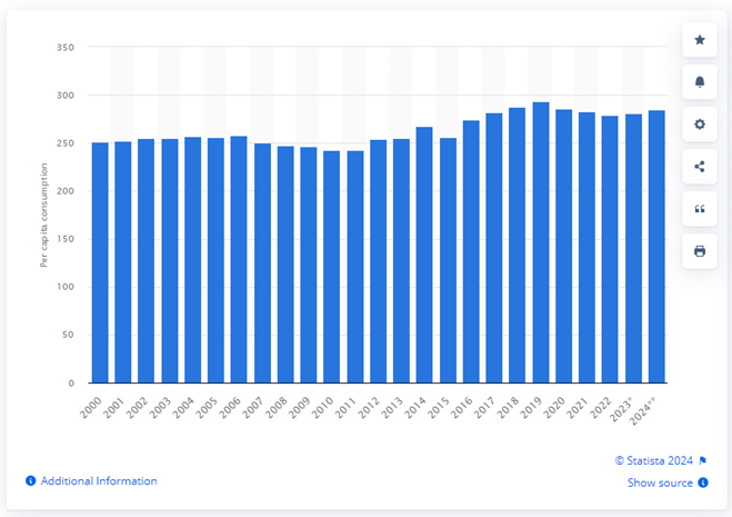 Per capita consumption of the eggs in the United States from 2000 to 2024