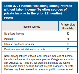 Financial well-being among retirees without labor income