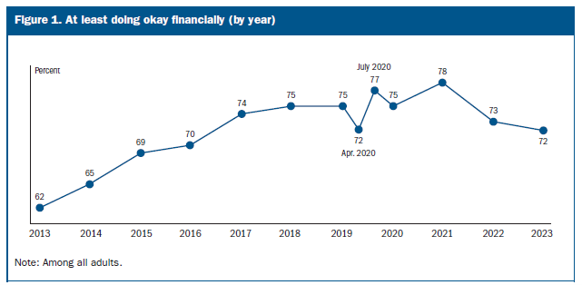 At least doing okay financially(by year)