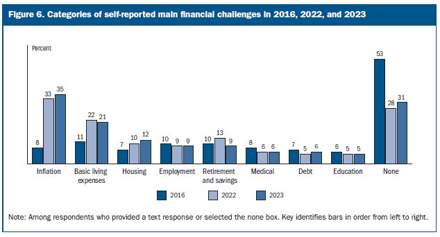 Categories of self-reported main financial challenges in 2016, 2022, and 2023