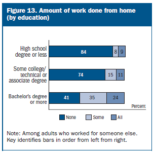 Amount of work done from home (by education)