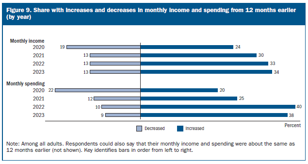 Share with increases and decreases in monthly income and spending from 12 months earlier (by year)