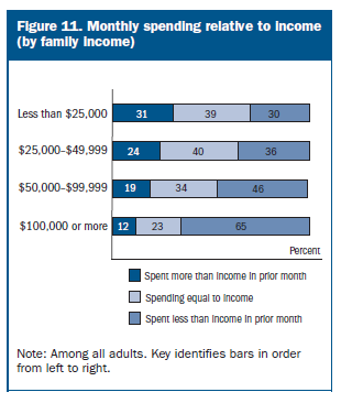 Monthly speeding relative to income (by family income)