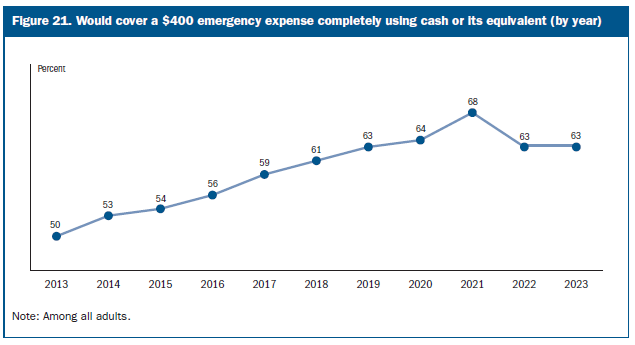 Would cover a $400 emergency completely using cash or its equivalent (by year)