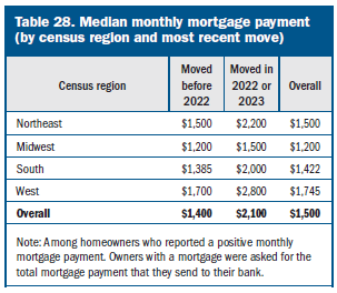 Median monthly mortgage payment (by census region and most recent move)