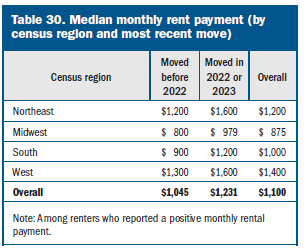 Median monthly rent payment ( by census region and most recent move)