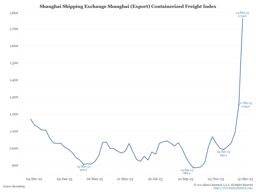 line graph- Shanghai Shipping Exchange Shanghai (Export) Containerized Freight Index