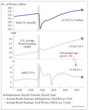 line graphs (3)- Total U.S. Payrolls, U.S. Average Hourly Earnings (AHE), and AHE Y/Y%