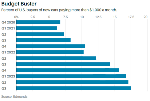Bar chart- Percent of U.S. buyers of new cars paying more than $1,000/month from Q4 2020 to Q3 2023