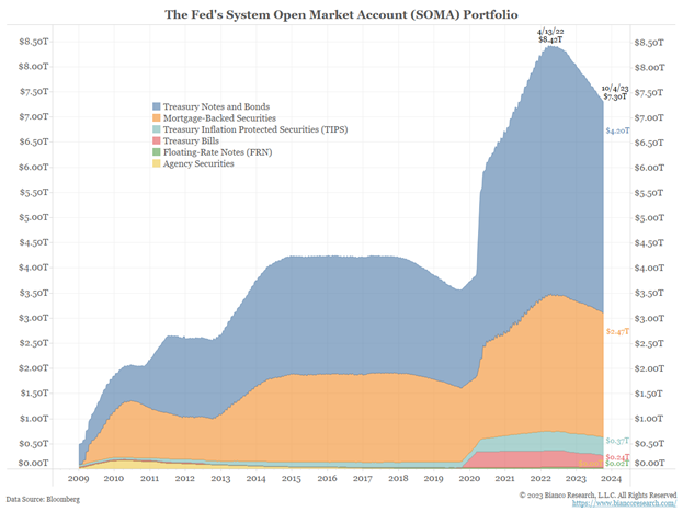 Line graph- The Fed's System Open Market Account (SOMA) Portfolio from 2009 to 2023