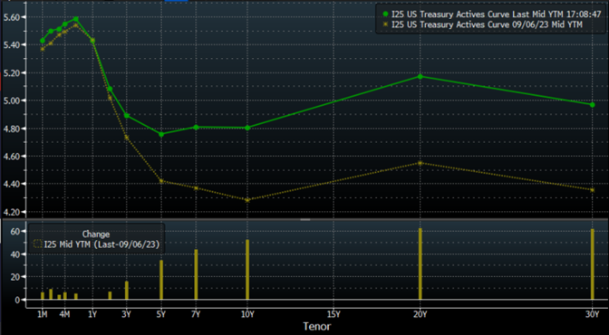 Line graph- US Treasury Actives Curve
