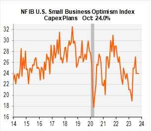 Line graph- NF IB U.S. Small Business Optimism Index, Capex Plans