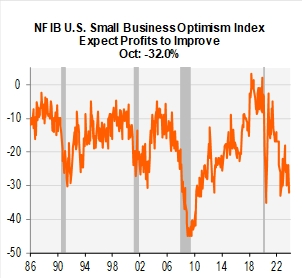 Line graph- NF IB U.S. Small Business Optimism Index, Expect Profits to Improve Plans