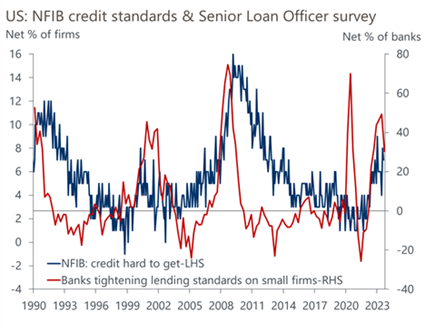 Line graph- US: NFIB credit standards & Senior Loan Officer Survey