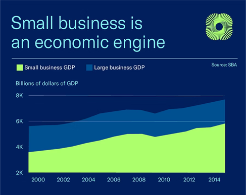 line graph- GDP for Small Businesses and Large Businesses from 2000 to 2014