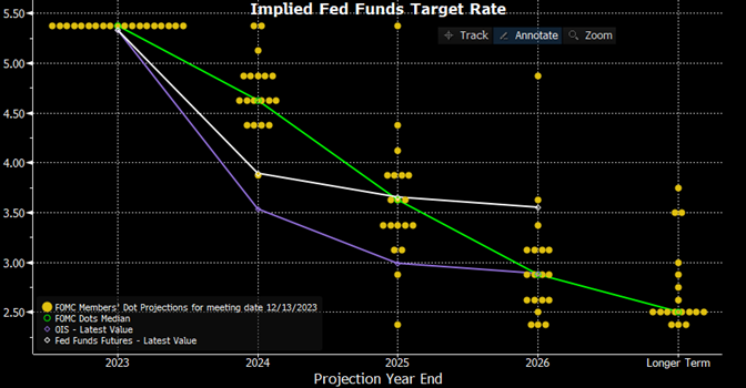 line graph- implied fed funds target rate