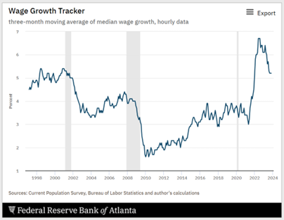 line graph- Wage Growth Tracker