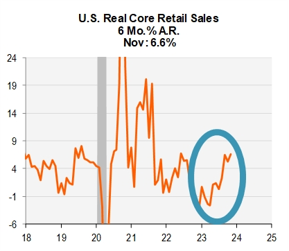 line graph- U.S. Real Core Retail Sales 6 Mo. % A.R.