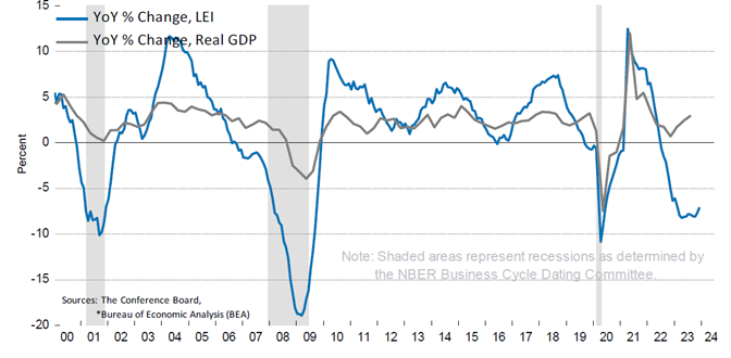 line graph- Leading Economic Index (LEI)