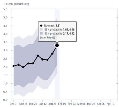 line graph- New York Fed's Nowcast