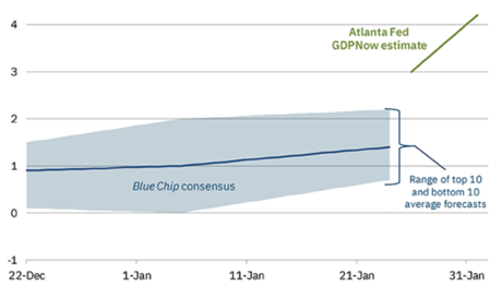 line graph- Atlanta Fed's GDPNow