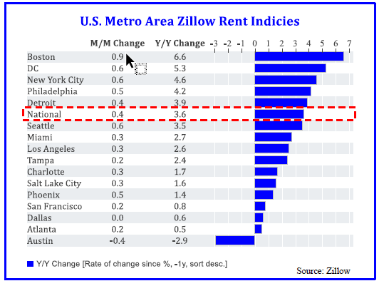histogram- U.S. Metro Area Zillow Rent Indicies