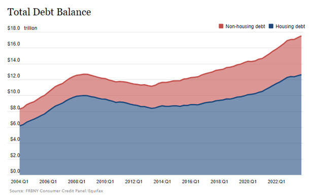 line graph- total debt balance: non-housing debt and housing debt. Source: FRBNY Consumer Credit Panel/Equifax