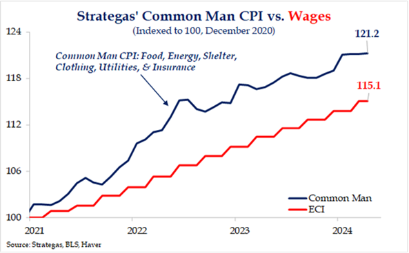 line graph- Strategas' Common Man CPI vs. Wages; Source: Strategas, BLS, Haver