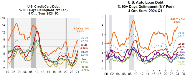 line graphs for debt %90+ Days Delinquent (NY Fed) 4 Qtr. Sum 2024:Q1 - 1) U.S. Credit Card Debt; 2) U.S. Auto Loan Debt