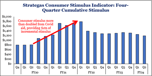 Histogram- Strategas Consumer Stimulus Indicator: Four-Quarter Cumulative Stimulus