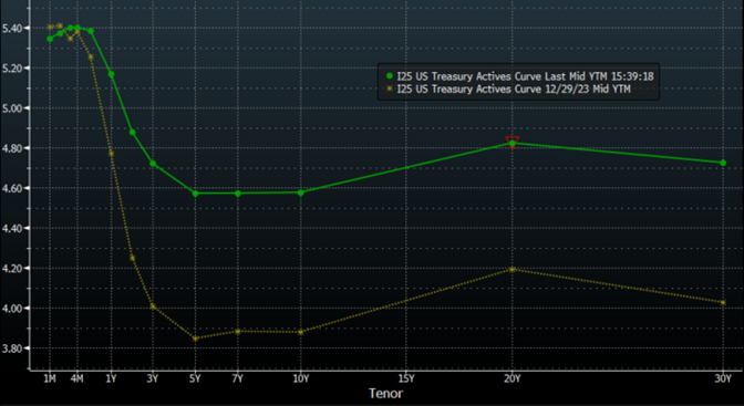 line graphs- UST yield curves as of 1) 12/29/23 and 2) today
