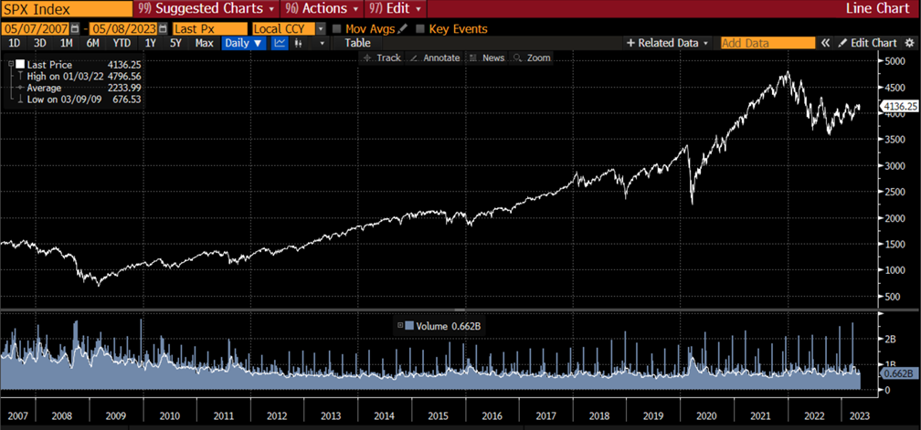 SPX Index from 05/07/2007 to 05/08/2023