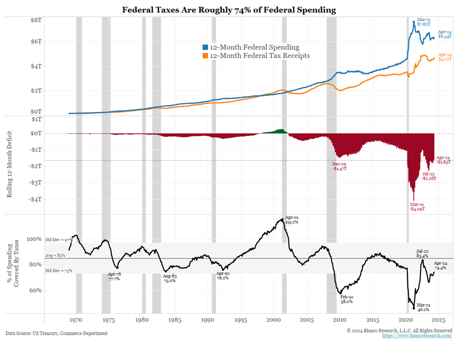 line graph- Federal Taxes are Roughly 74% of Federal spending; 12-Month Federal Spending, 12 Month Federal Tax Receipts