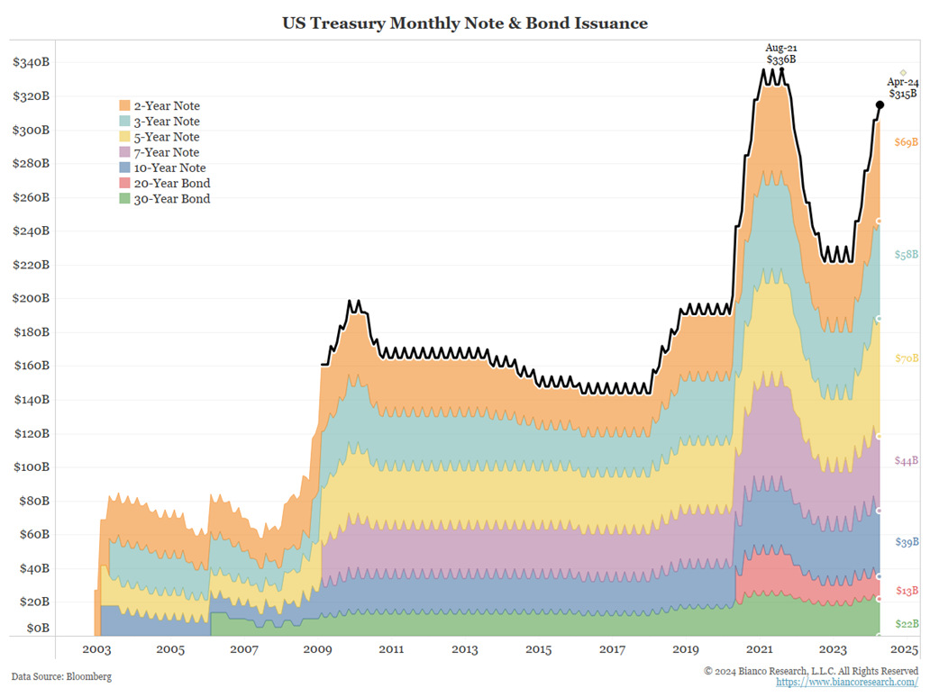 Line graphs- US Treasury Monthly Note & Bond Issuance