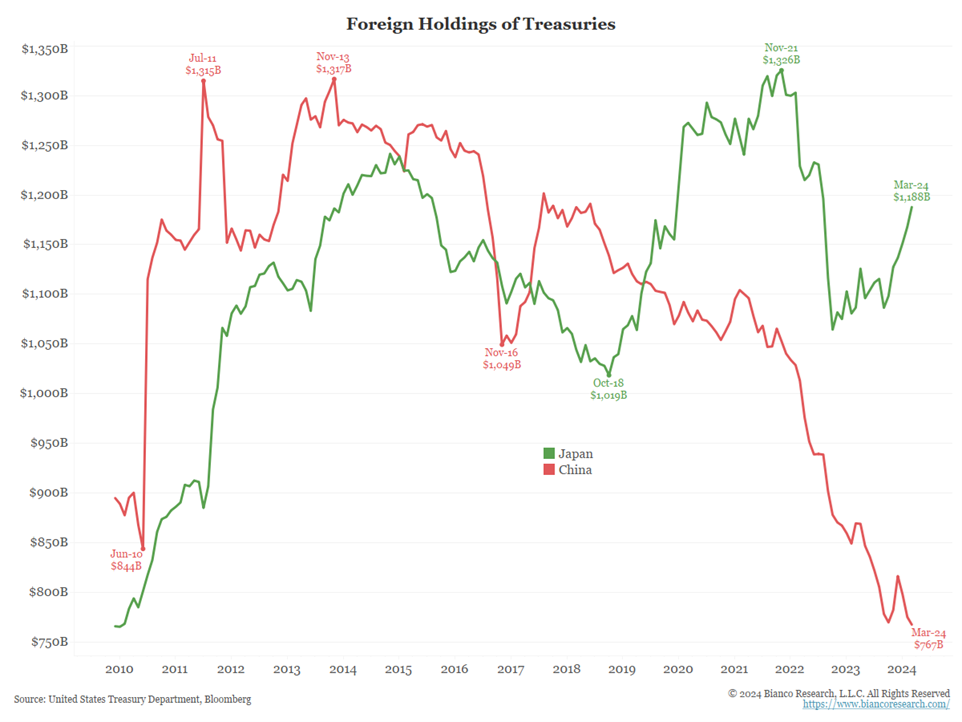 line graphs- Foreign Holdings of Treasuries: Japan and China
