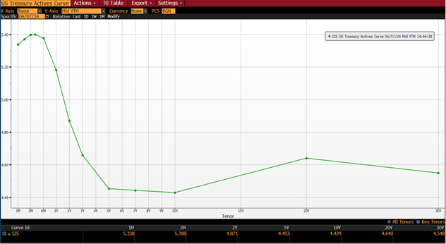 line graph- US Treasury Actives Curve