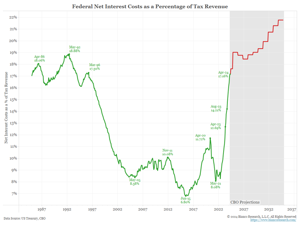 line graph- Federal Net Interest Costs as a Percentage of Tax Revenue
