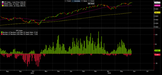 line graphs- SPX Index, SMAVG (50) on close and SMAVG (200) on close