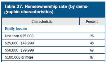 Table- Homeownership rate (by demo-graphic characteristics)