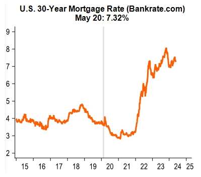 Line graph- U.S. 30-Year Mortgage Rate (Bankrate.com)