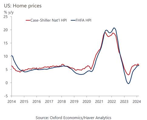 line graph- US: Home prices