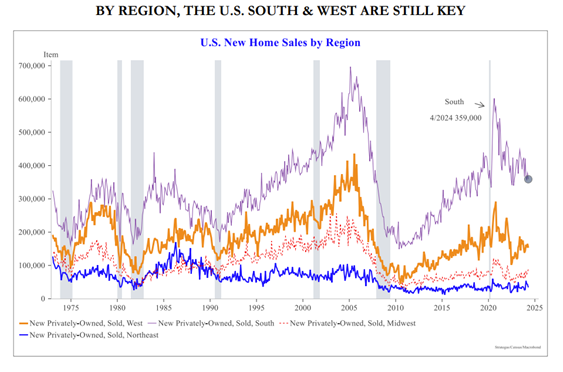 line graphs-  U.S. New Home Sales by Region