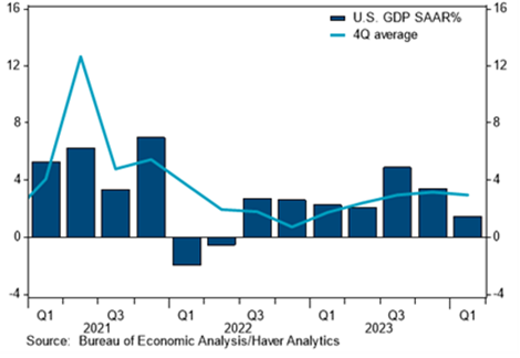 line graph (4Q average) overlay on histogram (U.S GDP SAAR%); Source: Burea of Econoimc Analysis/Haver Analytics