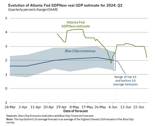 line graph- Evoluion of Atlanta Fed GDPNow real GDP estimate for 2024: Q2; Quarterly percent change (SAAR); Sources: Blue Chip Economic Indicators and Blue Chip Financial Forecasts.