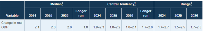 Table- FOMC Summary of Economic Projections – June 12, 2024