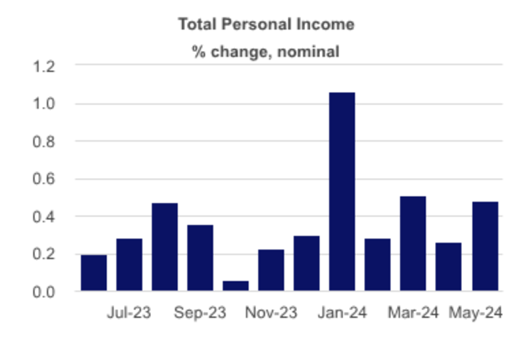 histogram- Total Personal Income % change, nominal